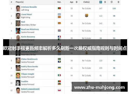 欧冠射手榜更新频率解析多久刷新一次最权威指南规则与时间点